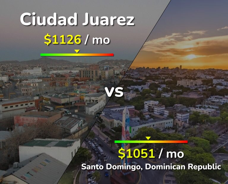 Cost of living in Ciudad Juarez vs Santo Domingo infographic