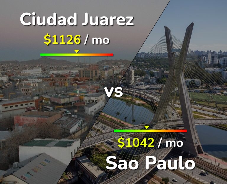 Cost of living in Ciudad Juarez vs Sao Paulo infographic