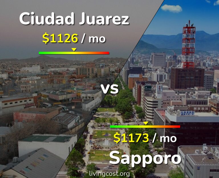 Cost of living in Ciudad Juarez vs Sapporo infographic