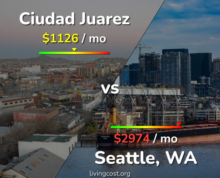 Cost of living in Ciudad Juarez vs Seattle infographic