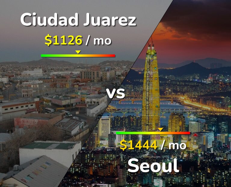 Cost of living in Ciudad Juarez vs Seoul infographic