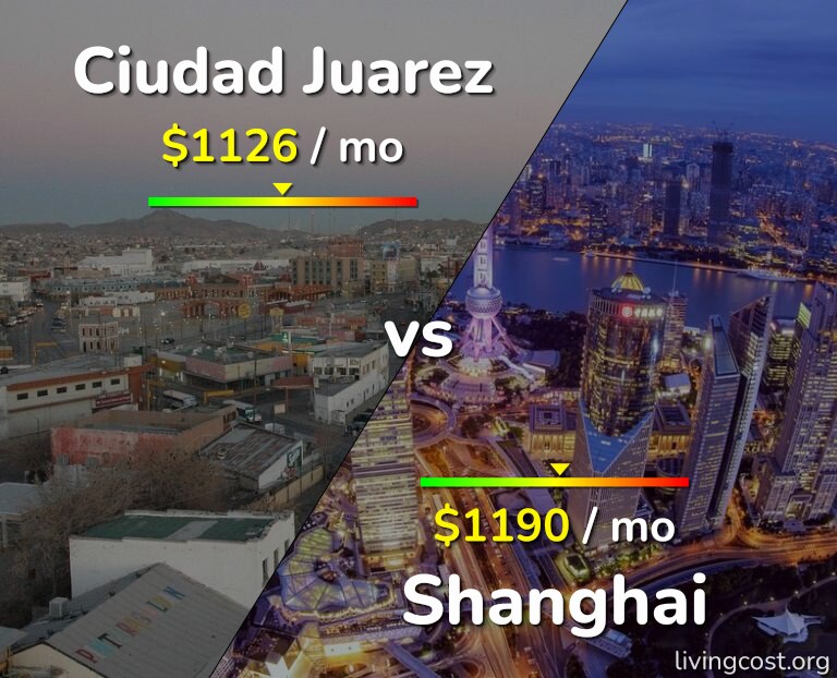 Cost of living in Ciudad Juarez vs Shanghai infographic