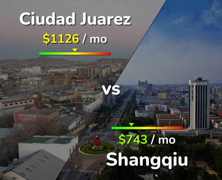 Cost of living in Ciudad Juarez vs Shangqiu infographic