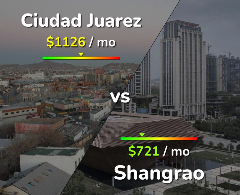 Cost of living in Ciudad Juarez vs Shangrao infographic