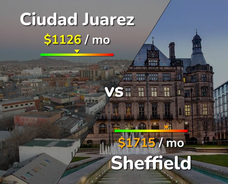 Cost of living in Ciudad Juarez vs Sheffield infographic