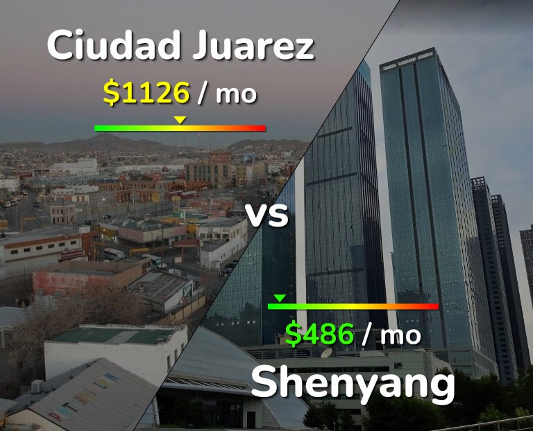 Cost of living in Ciudad Juarez vs Shenyang infographic