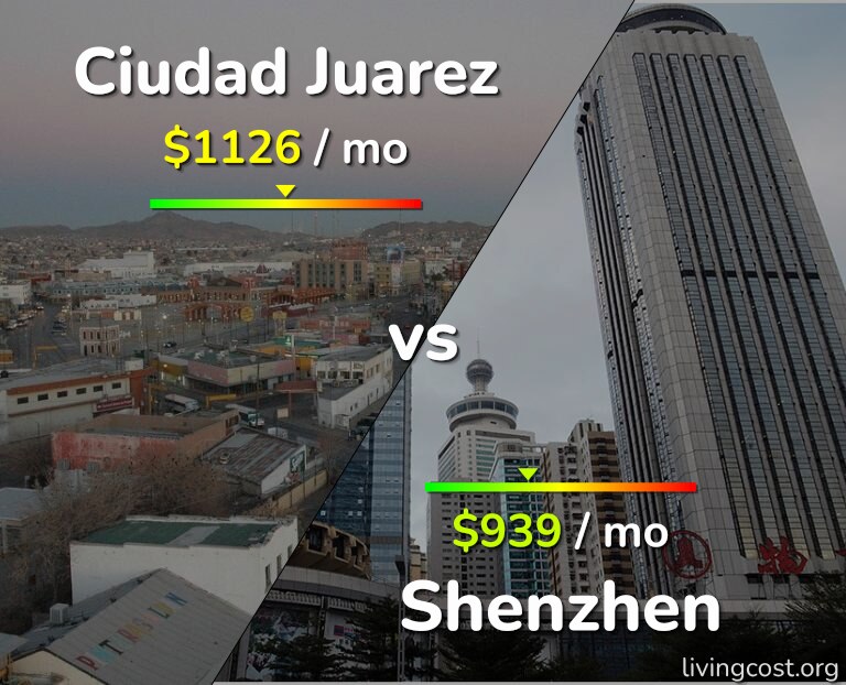 Cost of living in Ciudad Juarez vs Shenzhen infographic