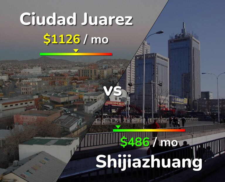 Cost of living in Ciudad Juarez vs Shijiazhuang infographic