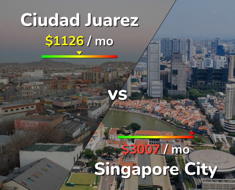 Cost of living in Ciudad Juarez vs Singapore City infographic