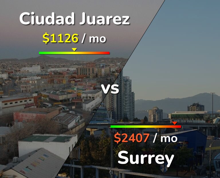 Cost of living in Ciudad Juarez vs Surrey infographic