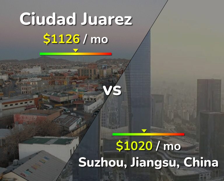 Cost of living in Ciudad Juarez vs Suzhou infographic