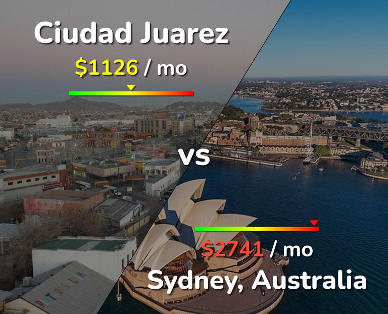 Cost of living in Ciudad Juarez vs Sydney infographic