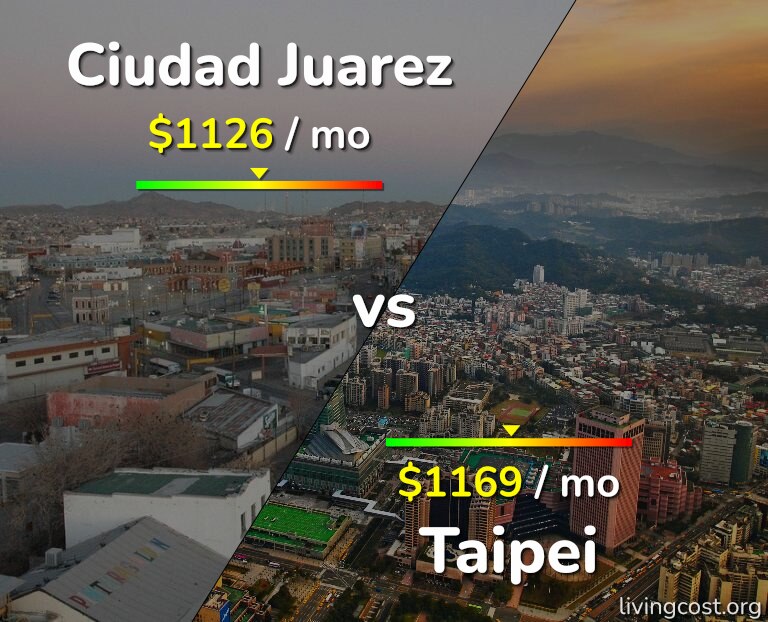 Cost of living in Ciudad Juarez vs Taipei infographic