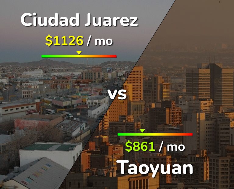 Cost of living in Ciudad Juarez vs Taoyuan infographic
