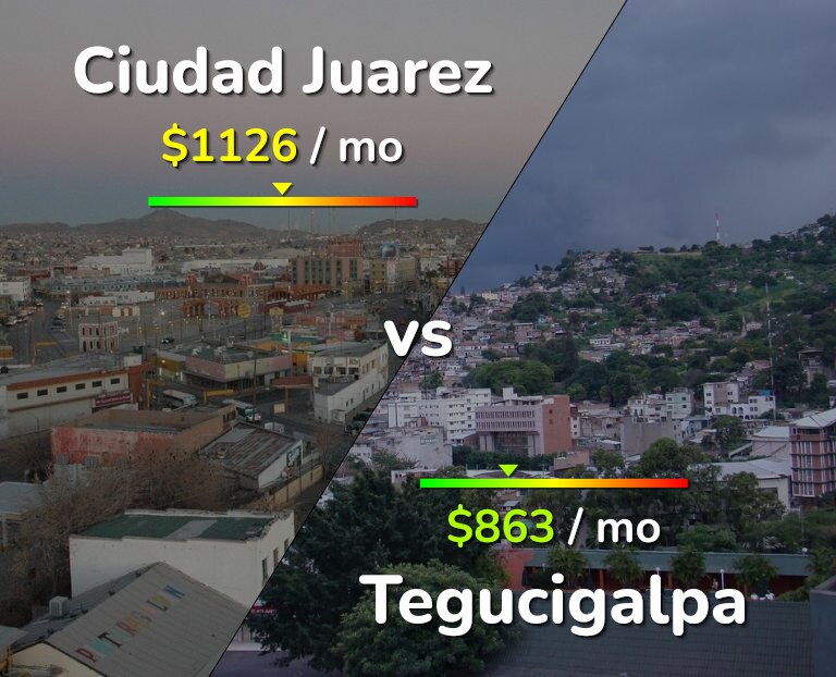 Cost of living in Ciudad Juarez vs Tegucigalpa infographic