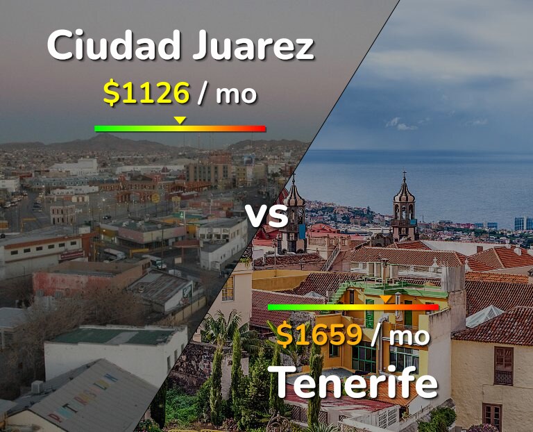 Cost of living in Ciudad Juarez vs Tenerife infographic