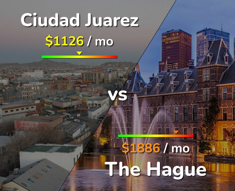 Cost of living in Ciudad Juarez vs The Hague infographic