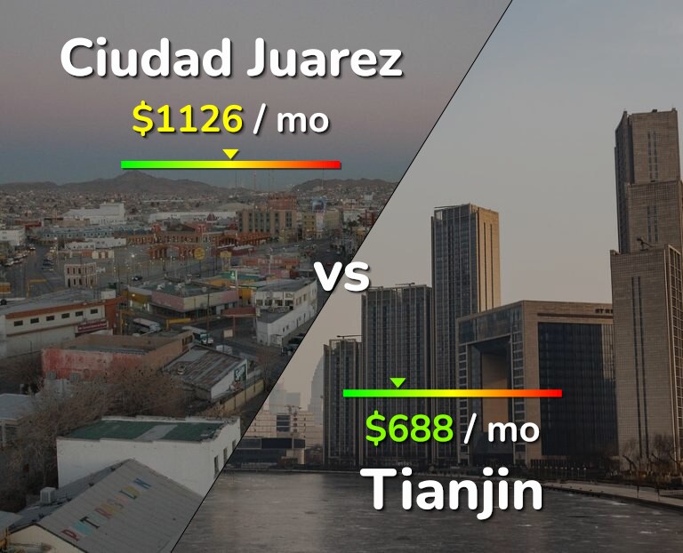 Cost of living in Ciudad Juarez vs Tianjin infographic