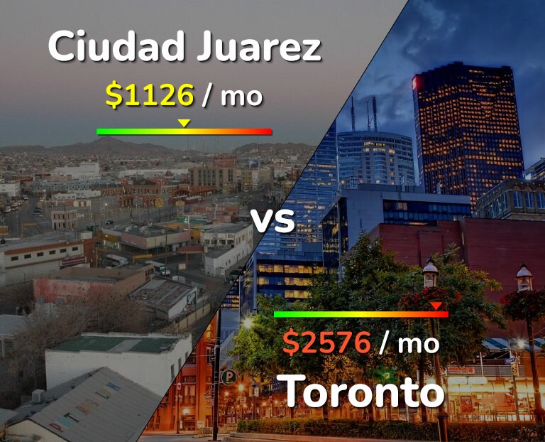 Cost of living in Ciudad Juarez vs Toronto infographic