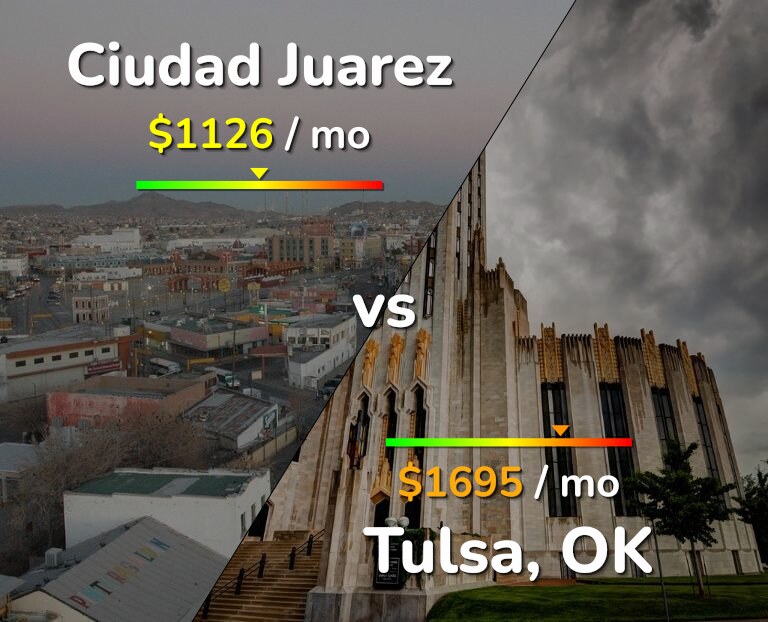 Cost of living in Ciudad Juarez vs Tulsa infographic