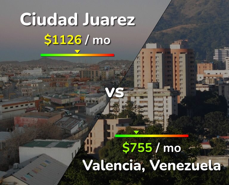 Cost of living in Ciudad Juarez vs Valencia, Venezuela infographic