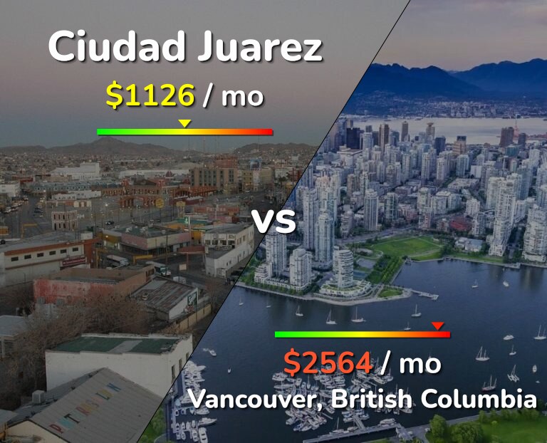 Cost of living in Ciudad Juarez vs Vancouver infographic