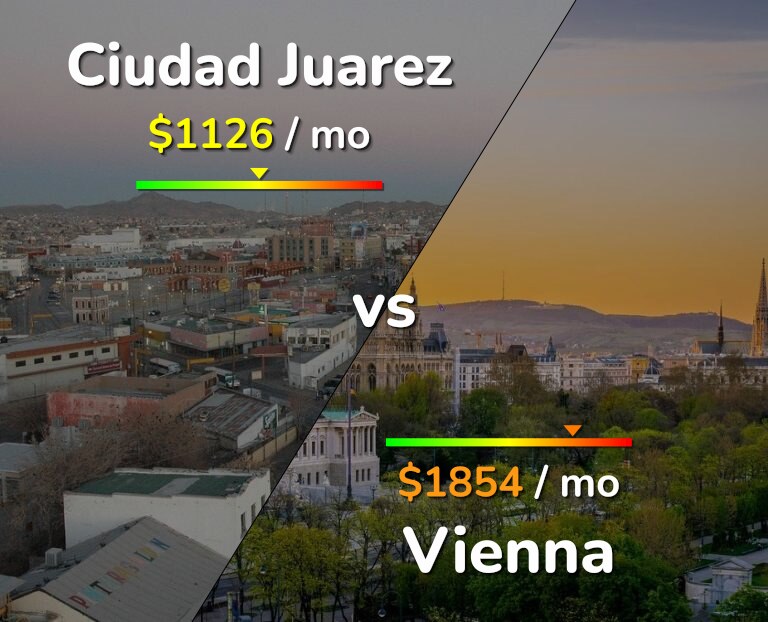 Cost of living in Ciudad Juarez vs Vienna infographic