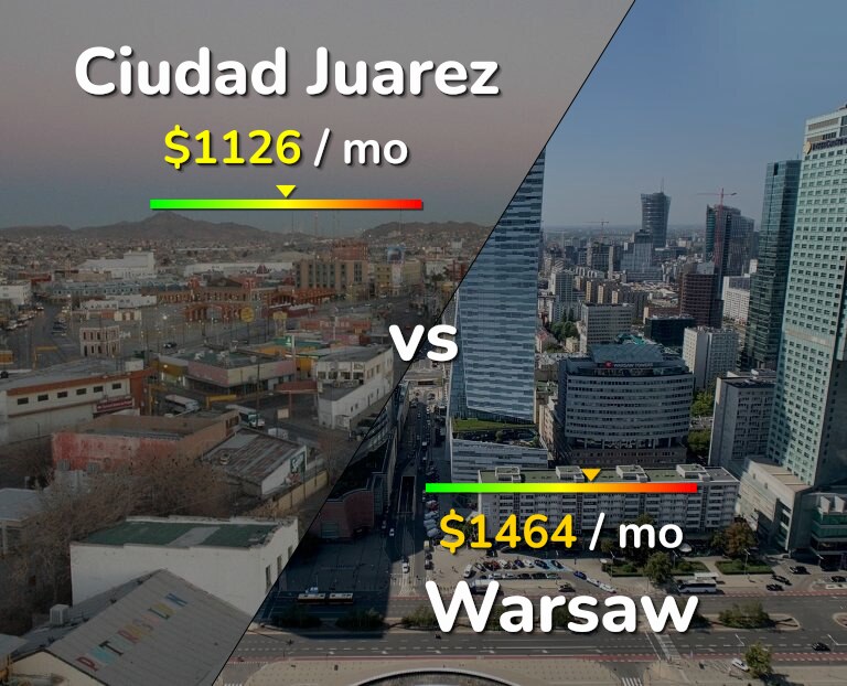 Cost of living in Ciudad Juarez vs Warsaw infographic