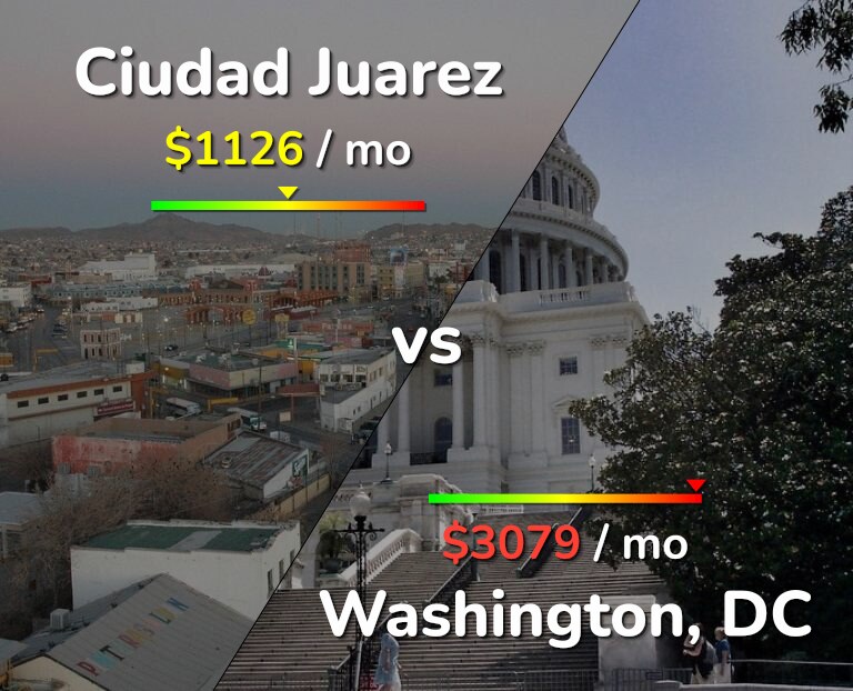 Cost of living in Ciudad Juarez vs Washington infographic