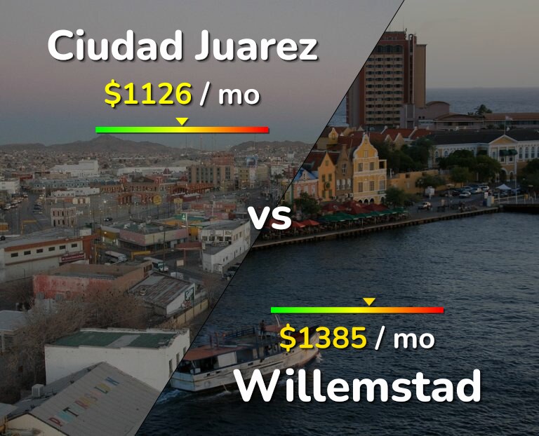 Cost of living in Ciudad Juarez vs Willemstad infographic