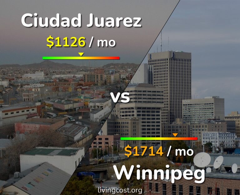 Cost of living in Ciudad Juarez vs Winnipeg infographic