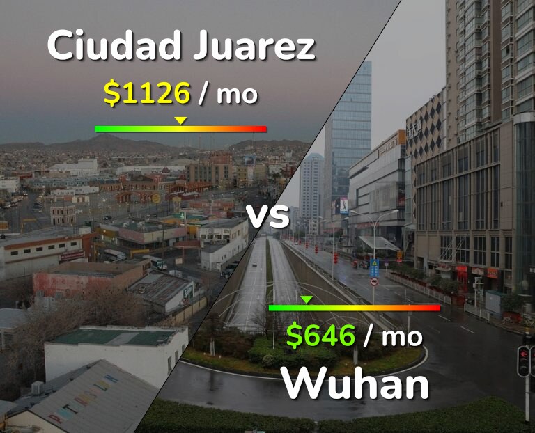 Cost of living in Ciudad Juarez vs Wuhan infographic