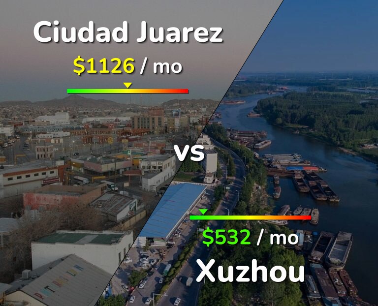 Cost of living in Ciudad Juarez vs Xuzhou infographic