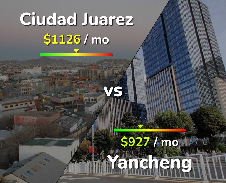 Cost of living in Ciudad Juarez vs Yancheng infographic