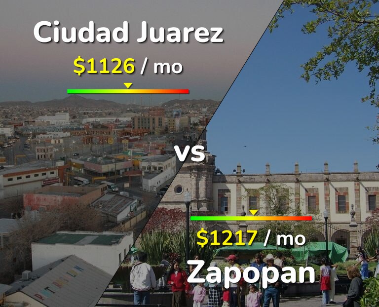 Cost of living in Ciudad Juarez vs Zapopan infographic
