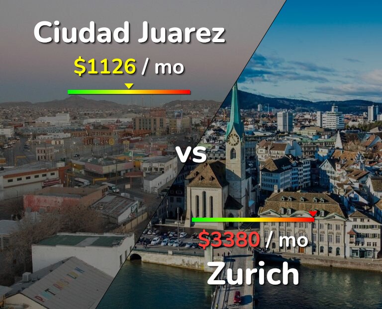 Cost of living in Ciudad Juarez vs Zurich infographic