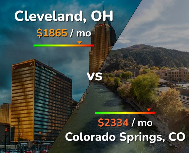 Cost of living in Cleveland vs Colorado Springs infographic