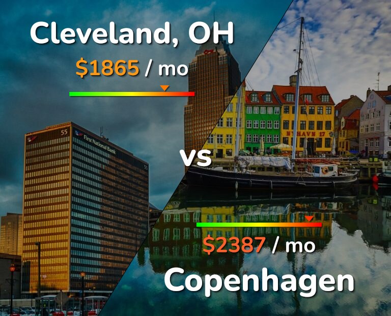 Cost of living in Cleveland vs Copenhagen infographic