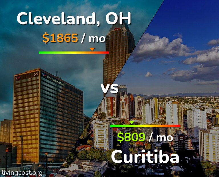 Cost of living in Cleveland vs Curitiba infographic