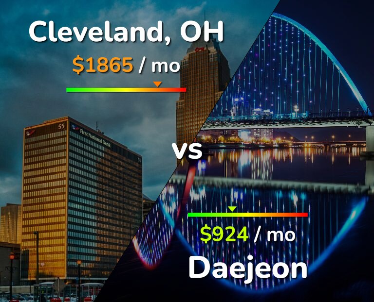 Cost of living in Cleveland vs Daejeon infographic