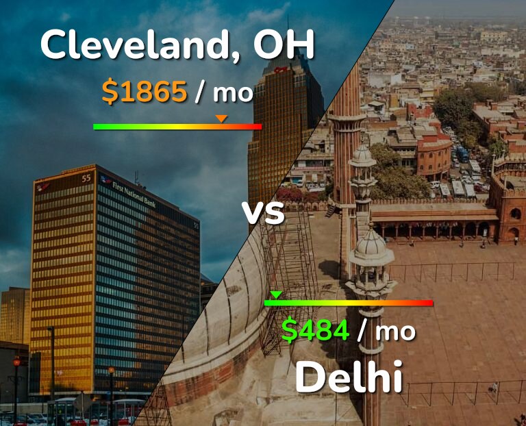 Cost of living in Cleveland vs Delhi infographic