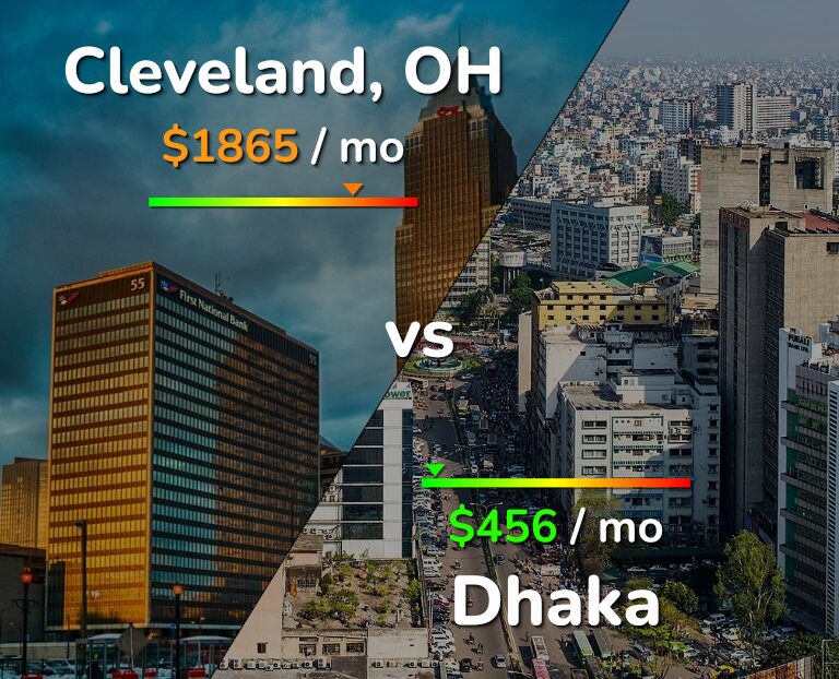 Cost of living in Cleveland vs Dhaka infographic
