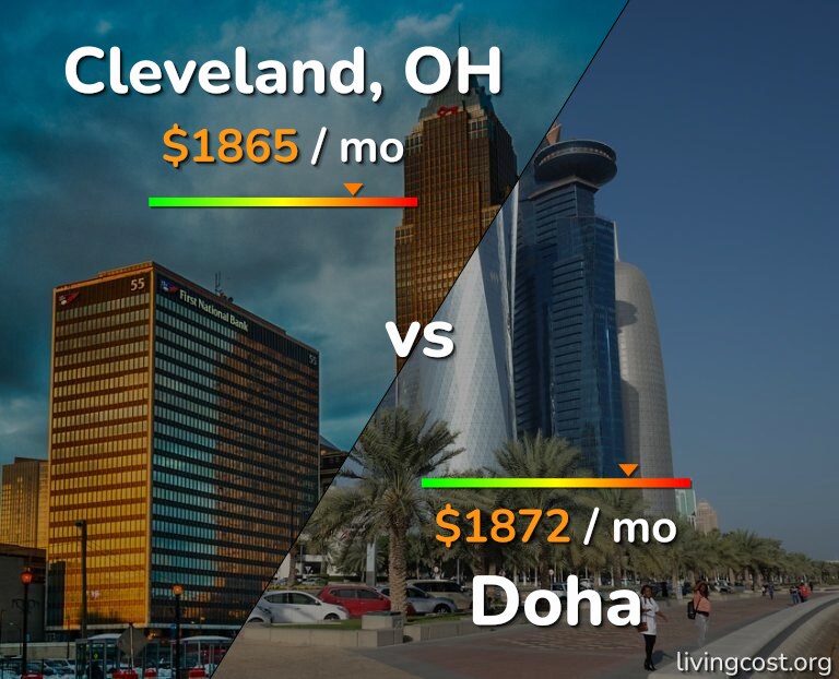 Cost of living in Cleveland vs Doha infographic