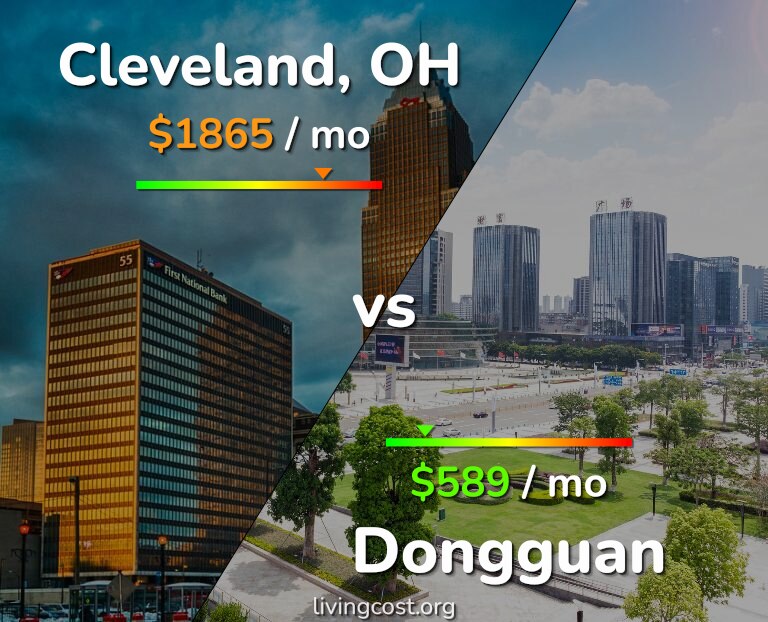 Cost of living in Cleveland vs Dongguan infographic