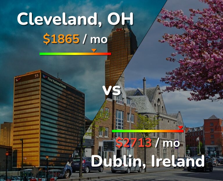 Cost of living in Cleveland vs Dublin infographic