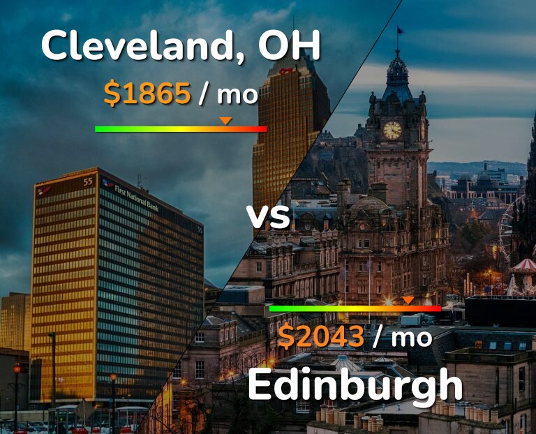 Cost of living in Cleveland vs Edinburgh infographic