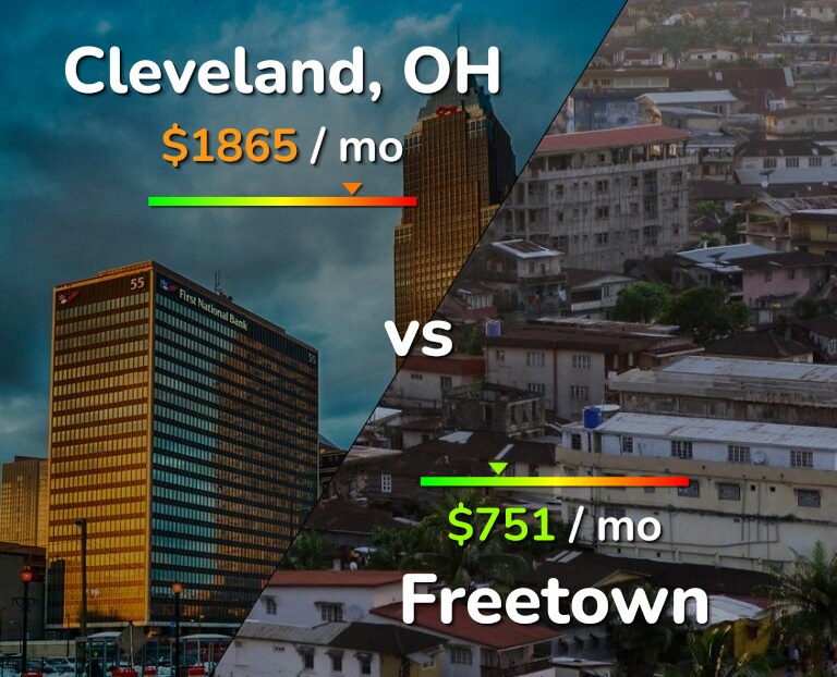 Cost of living in Cleveland vs Freetown infographic