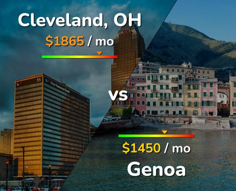 Cost of living in Cleveland vs Genoa infographic