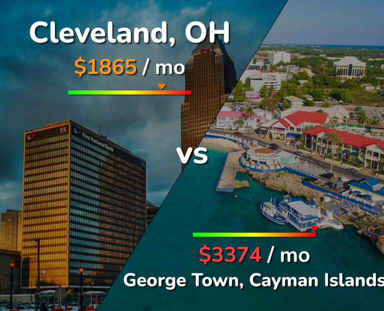 Cost of living in Cleveland vs George Town infographic
