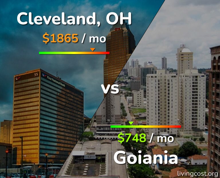 Cost of living in Cleveland vs Goiania infographic